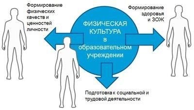 Требования к физической подготовке и физической форме обучаемых