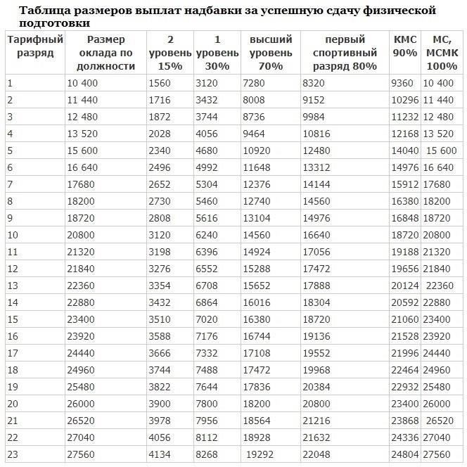 Требования к физической подготовке военнослужащих, проходящих службу в активных зонах