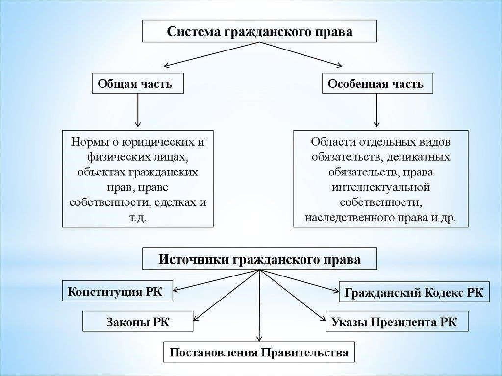 Цель и структура гражданского законодательства