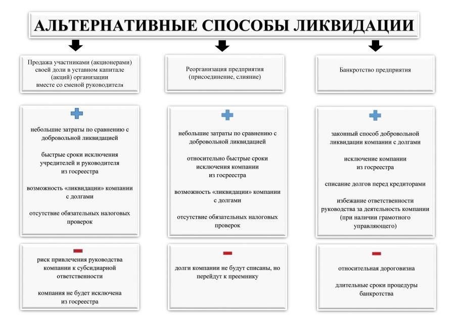 Упрощенная процедура для ликвидируемых организаций: Основные отличия