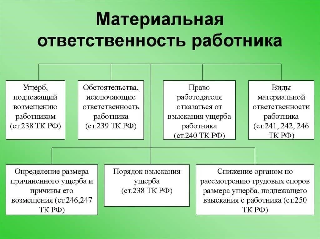 Условия наложения ограниченной материальной ответственности