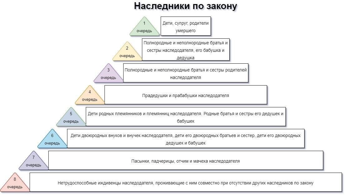 В отличие от этого, наследование по закону происходит автоматически при отсутствии завещания. Государство определяет порядок раздела имущества между наследниками, основываясь на положениях гражданского кодекса. Имущество делится на определенные части с учетом законных прав супругов, детей и других родственников. Приоритет в законодательстве отдается прямым наследникам и супругам, но в зависимости от ситуации могут быть включены и другие родственники. Если есть отказы от принятия наследства, имущество передается другим наследникам в соответствии с законным разделением.