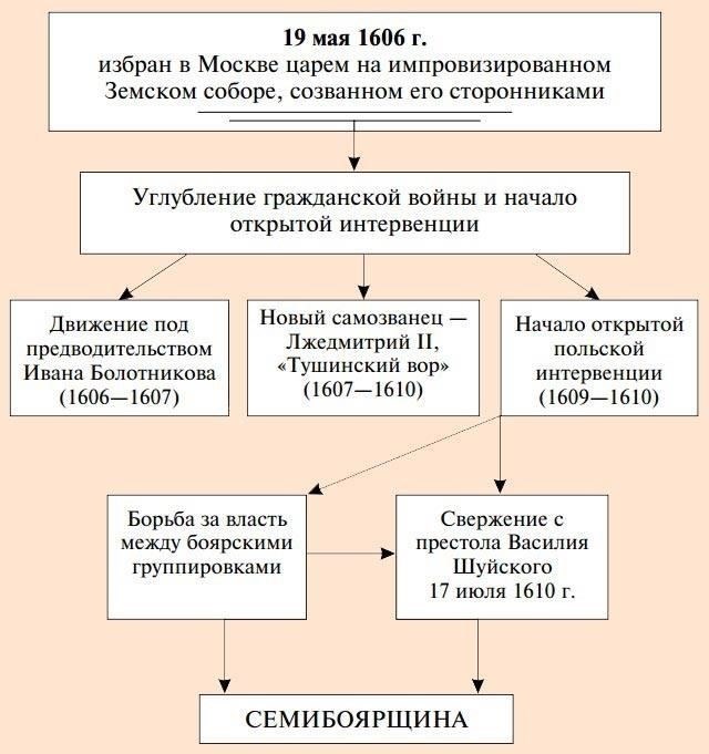 В заключение следует отметить, что правление Василия Шуйского характеризовалось непрерывной борьбой за власть, в которой ключевую роль играли военные конфликты со шведами, внутренние восстания и сложная политическая динамика. Его попытки сбалансировать внешние союзы и внутреннее управление в конечном итоге оказались недостаточными для преодоления растущих проблем своего времени.