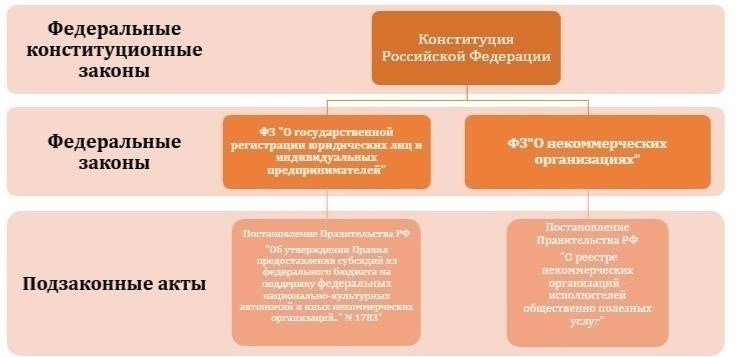 Важные нормативные акты, касающиеся приобретения недвижимости и вычетов