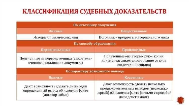 Виды доказательств, допустимых в уголовных делах