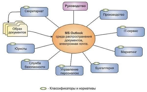 Виды документов, обрабатываемых в электронном виде