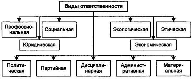 Виды ответственности за несанкционированную строительную деятельность