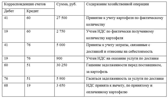 Учет недостач и порчи, обнаруженных при поступлении материалов
