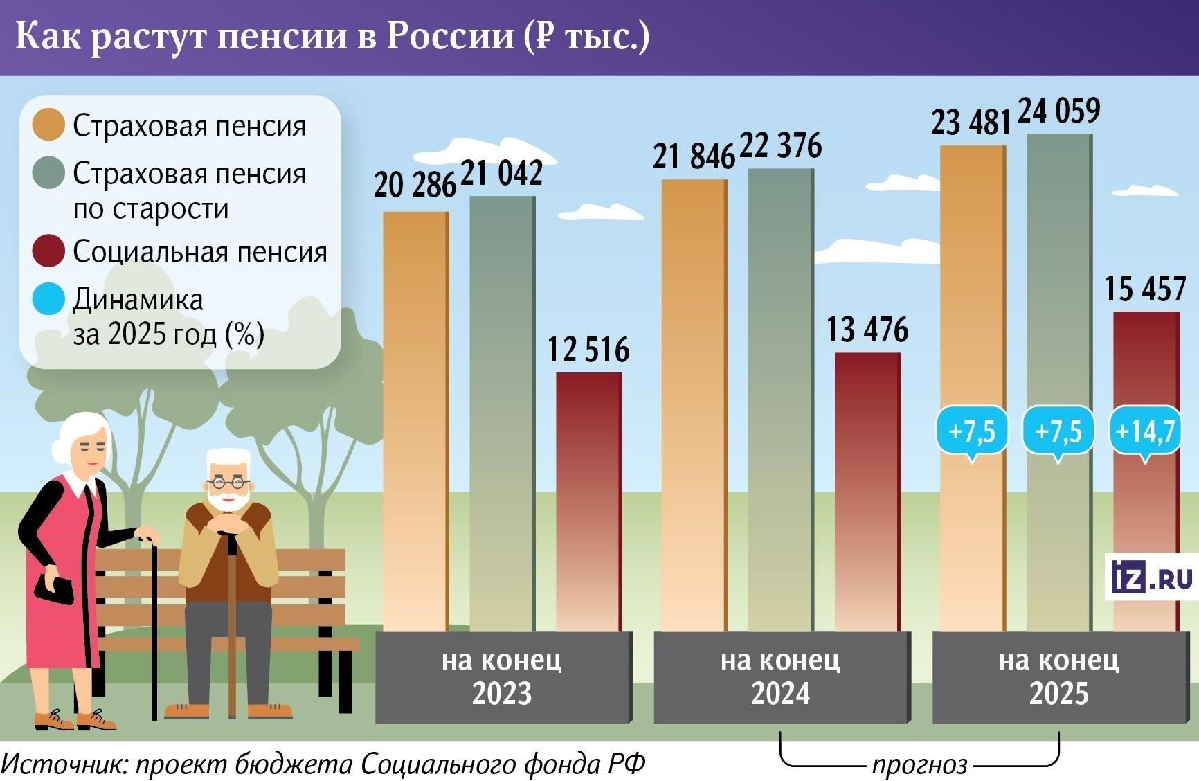 Влияние индексации пенсий на доходы пенсионеров в 2025 годуВ 2025 году начнется корректировка пенсий пенсионеров в городе и его окрестностях, которая напрямую затронет тех, кто продолжает работать после достижения пенсионного возраста. Эта корректировка приведет к увеличению пенсионных выплат для тех, кто еще не полностью вышел на пенсию. Работающие пенсионеры увидят, что их ежемесячные пособия растут, поскольку пенсии будут индексироваться, компенсируя инфляцию и улучшая их финансовое положение.