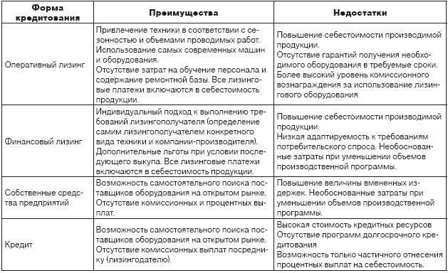 Влияние изменений в договоре лизинга на налоговые обязательства