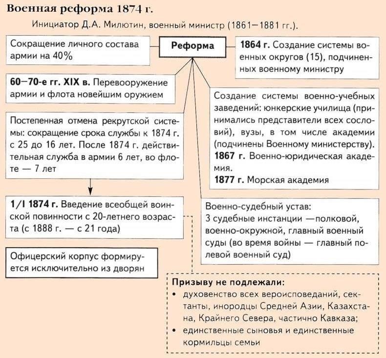 Влияние военной реформы Александра II на призыв и продолжительность службы