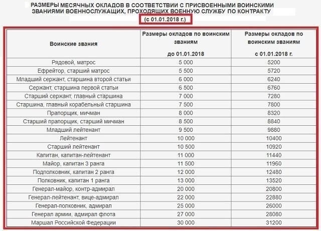 Влияние звания и продолжительности службы на размер денежного довольствия призывников