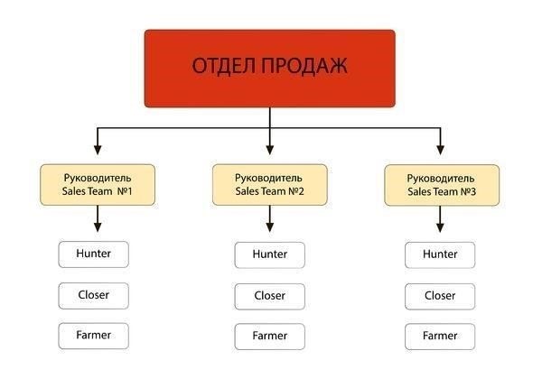Выберите правильную бизнес-структуру для продаж на рынке