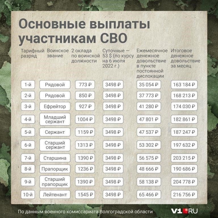 Выплаты военнослужащим в 2023 году