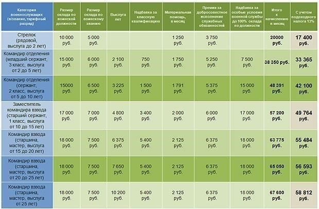 Зарплата и дополнительные пособия для контрактников SMO