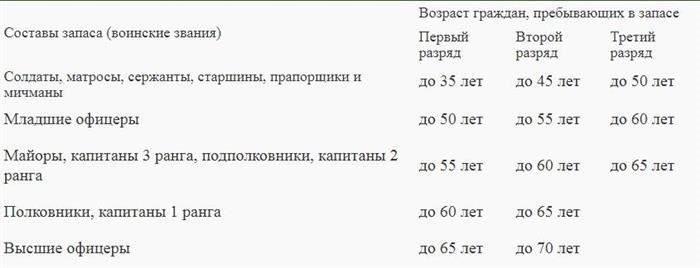 Максимальный возрастной предел для военнослужащих запаса, проходящих подготовку к действительной службе